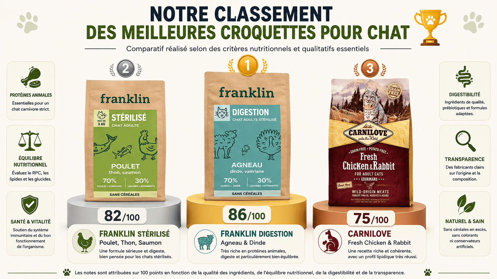 Classement meilleures croquettes pour chat