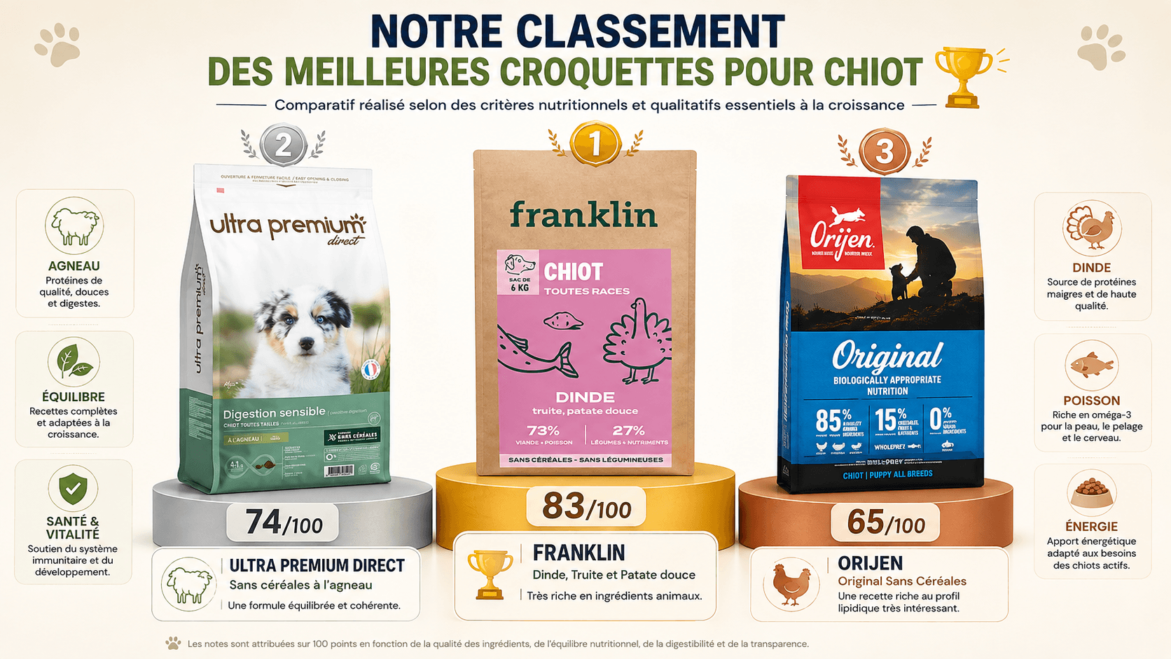 Classement meilleures croquettes pour chiot